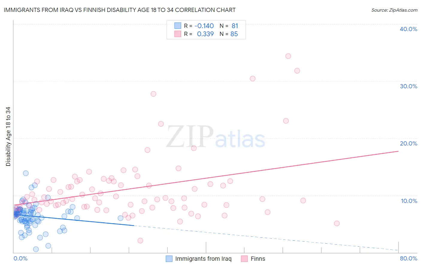 Immigrants from Iraq vs Finnish Disability Age 18 to 34
