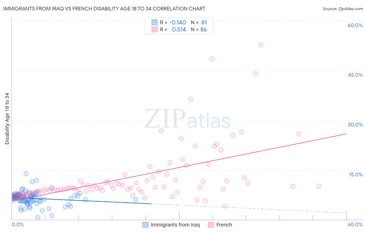 Immigrants from Iraq vs French Disability Age 18 to 34