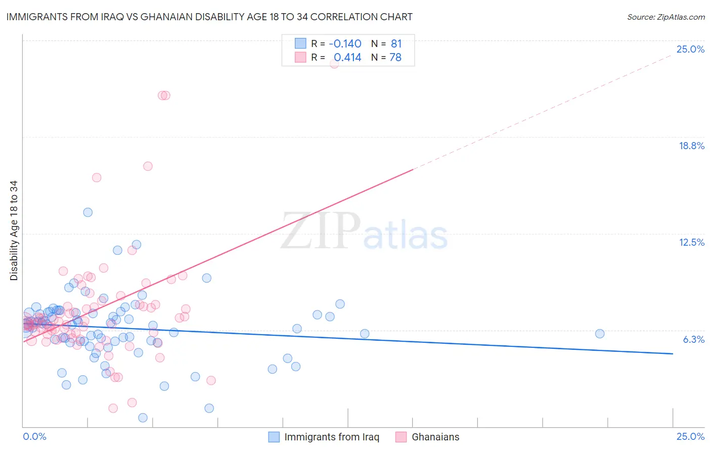 Immigrants from Iraq vs Ghanaian Disability Age 18 to 34
