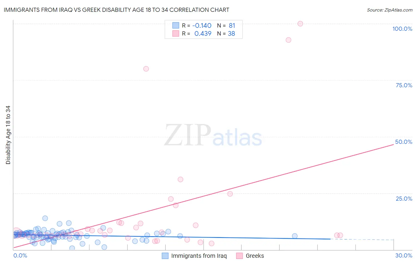 Immigrants from Iraq vs Greek Disability Age 18 to 34