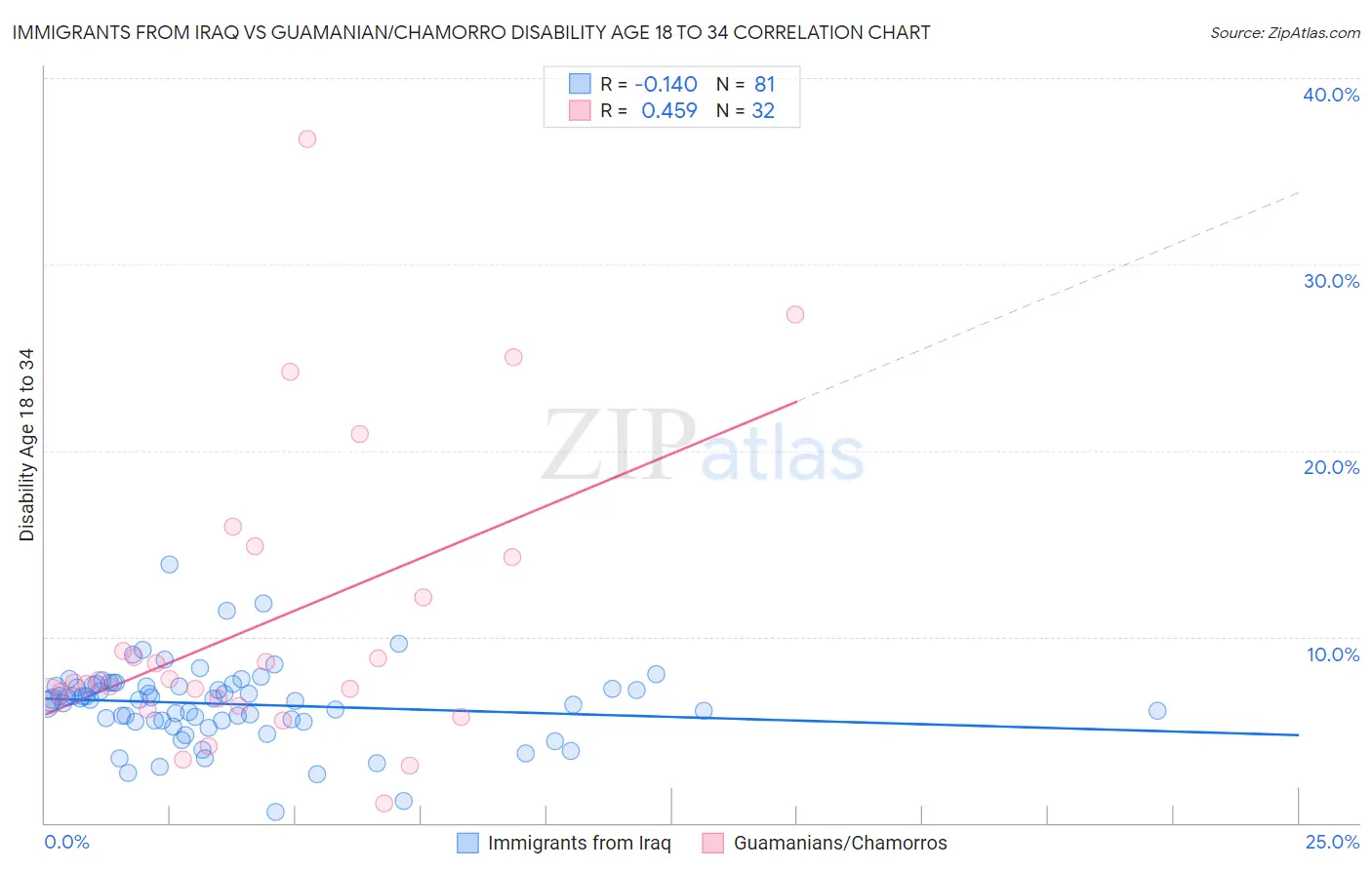 Immigrants from Iraq vs Guamanian/Chamorro Disability Age 18 to 34