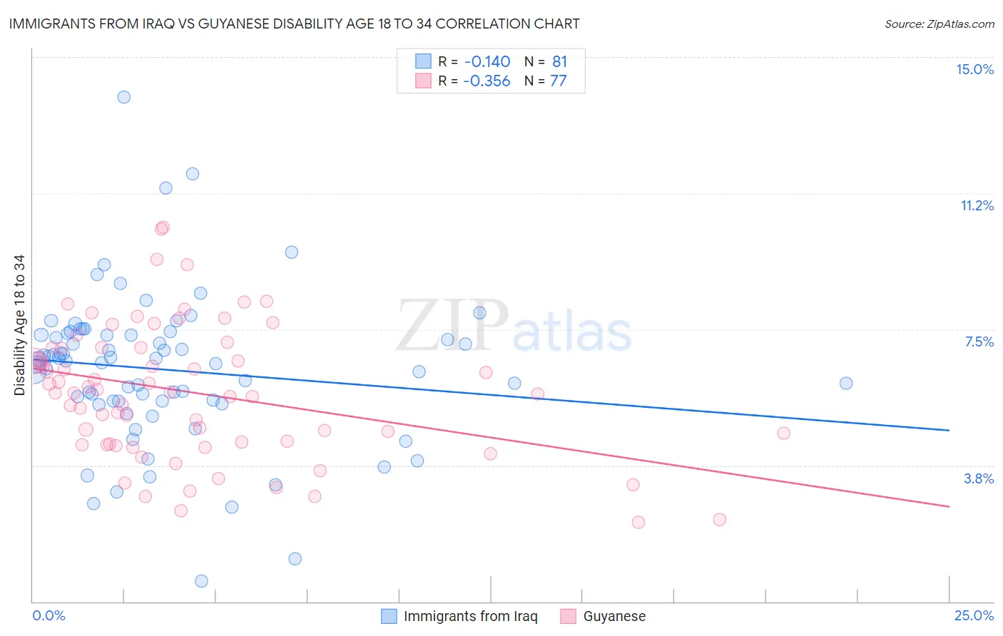 Immigrants from Iraq vs Guyanese Disability Age 18 to 34