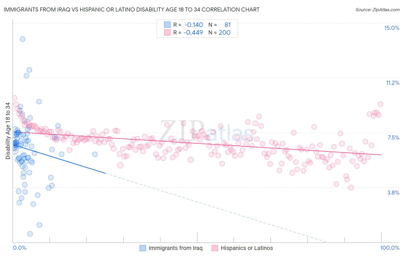 Immigrants from Iraq vs Hispanic or Latino Disability Age 18 to 34