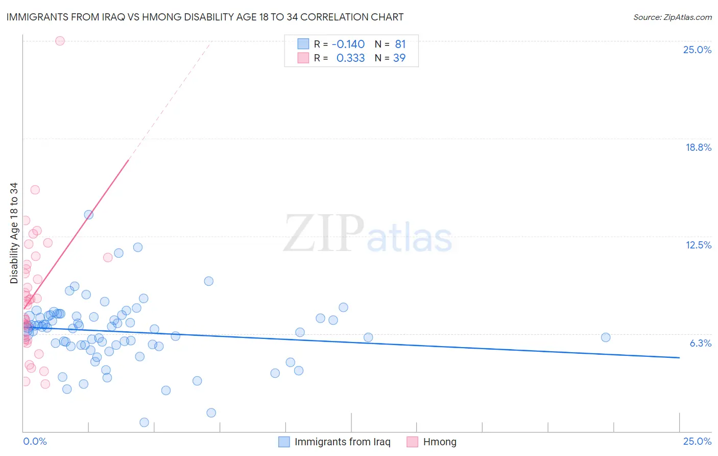 Immigrants from Iraq vs Hmong Disability Age 18 to 34