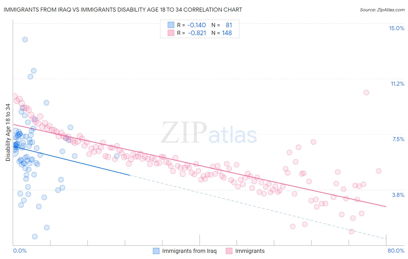 Immigrants from Iraq vs Immigrants Disability Age 18 to 34