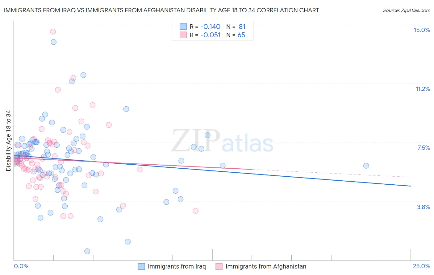 Immigrants from Iraq vs Immigrants from Afghanistan Disability Age 18 to 34