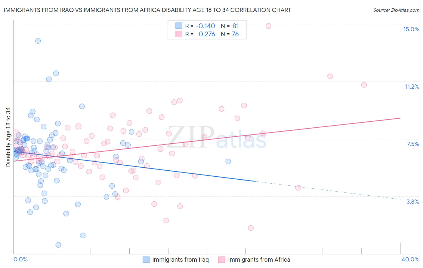 Immigrants from Iraq vs Immigrants from Africa Disability Age 18 to 34