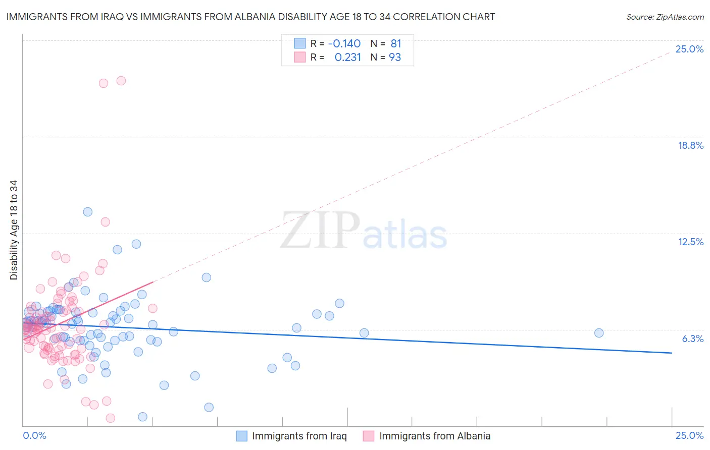 Immigrants from Iraq vs Immigrants from Albania Disability Age 18 to 34