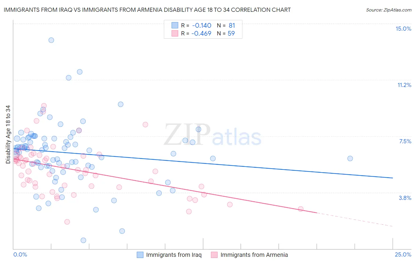 Immigrants from Iraq vs Immigrants from Armenia Disability Age 18 to 34