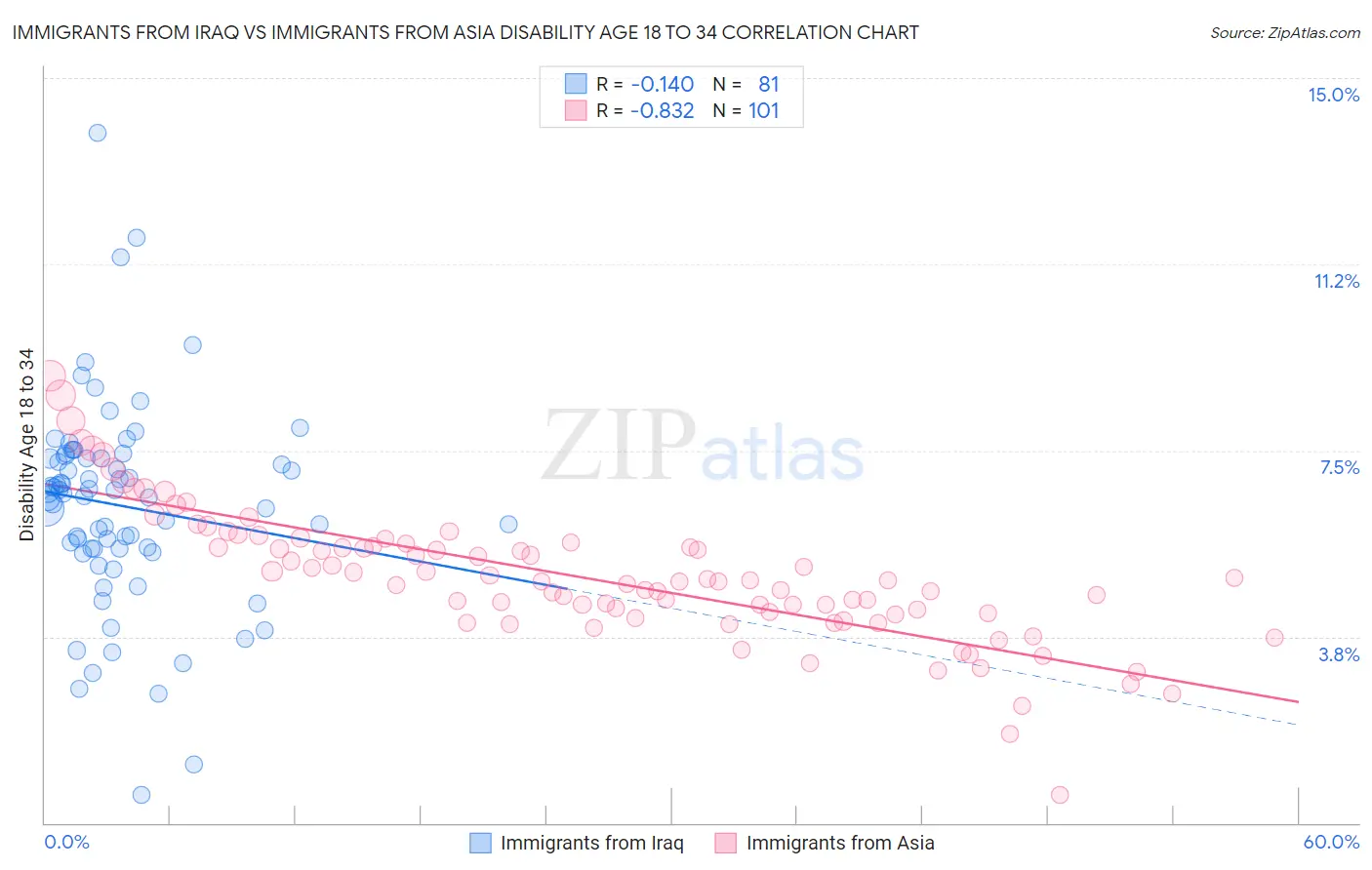 Immigrants from Iraq vs Immigrants from Asia Disability Age 18 to 34