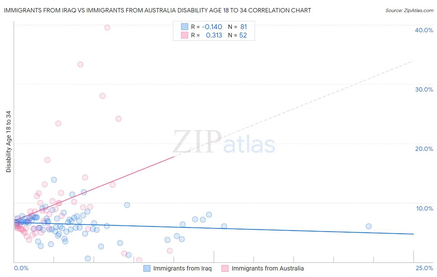 Immigrants from Iraq vs Immigrants from Australia Disability Age 18 to 34