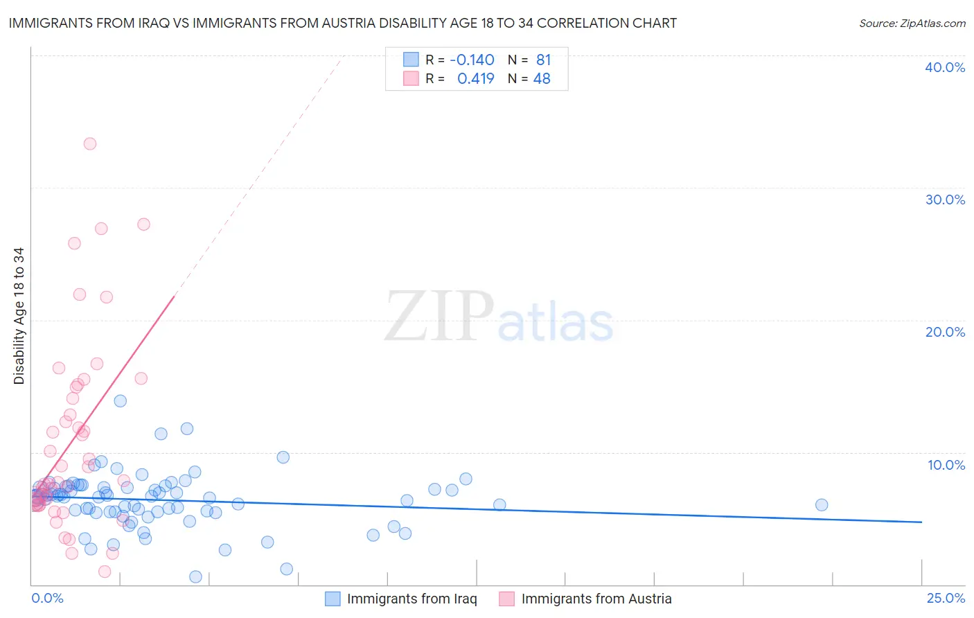 Immigrants from Iraq vs Immigrants from Austria Disability Age 18 to 34