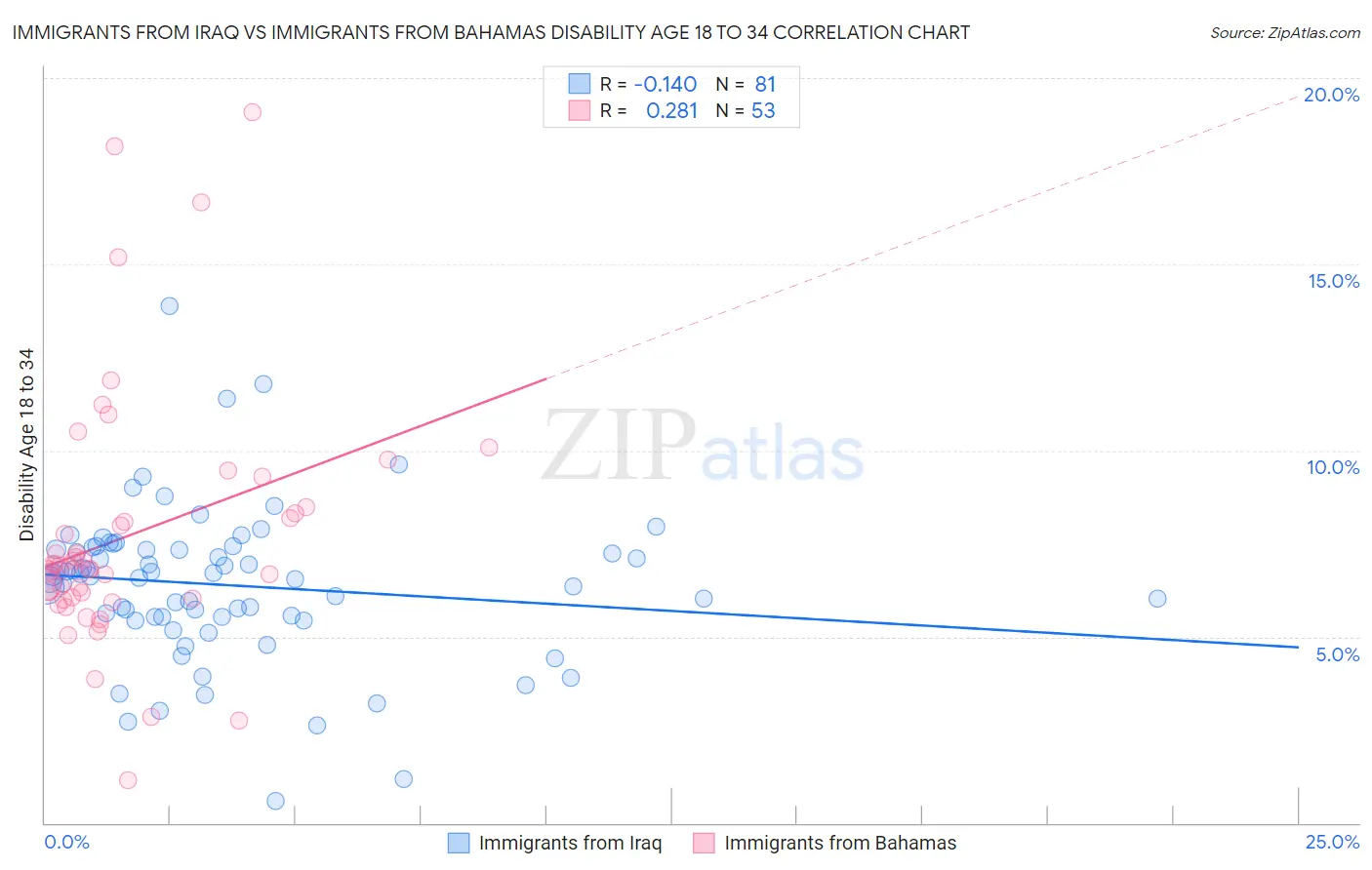 Immigrants from Iraq vs Immigrants from Bahamas Disability Age 18 to 34