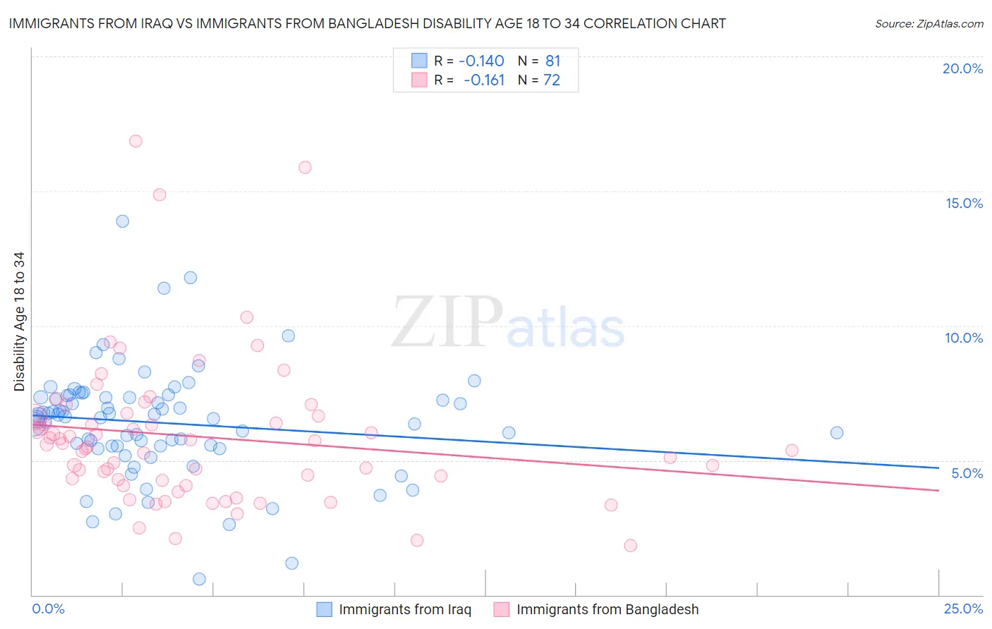 Immigrants from Iraq vs Immigrants from Bangladesh Disability Age 18 to 34