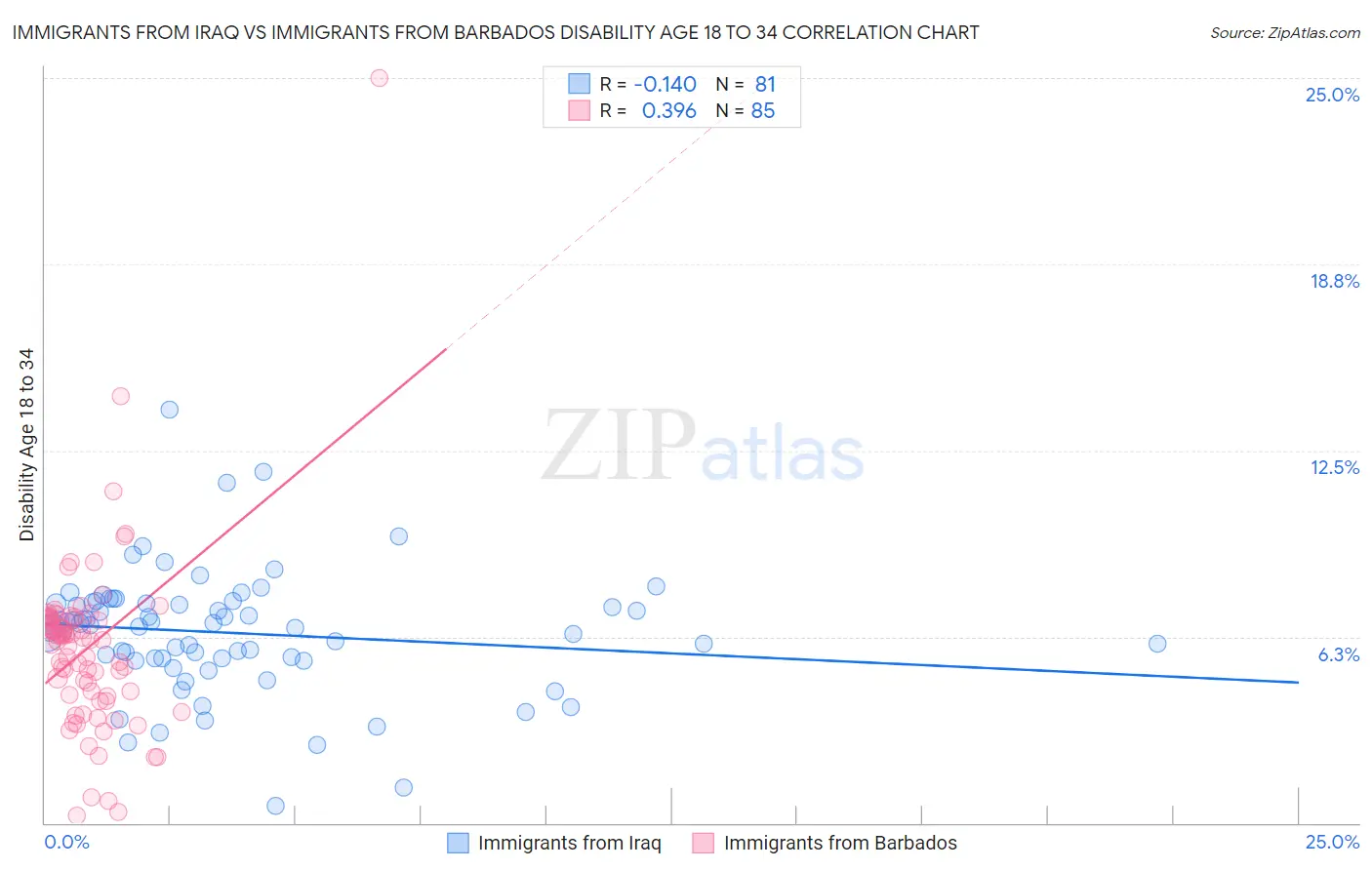 Immigrants from Iraq vs Immigrants from Barbados Disability Age 18 to 34
