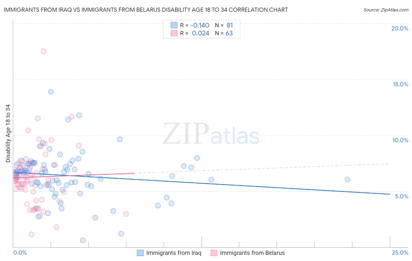 Immigrants from Iraq vs Immigrants from Belarus Disability Age 18 to 34