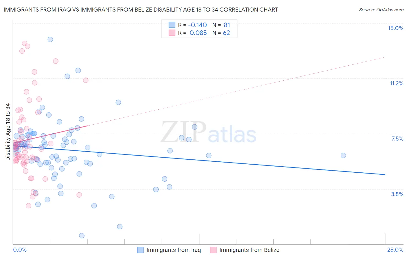 Immigrants from Iraq vs Immigrants from Belize Disability Age 18 to 34