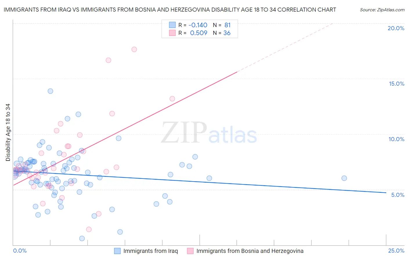 Immigrants from Iraq vs Immigrants from Bosnia and Herzegovina Disability Age 18 to 34