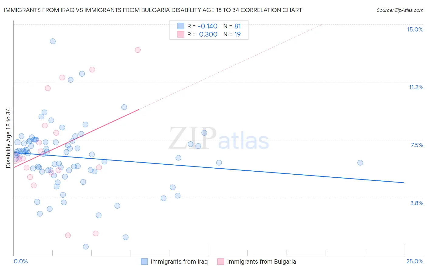 Immigrants from Iraq vs Immigrants from Bulgaria Disability Age 18 to 34