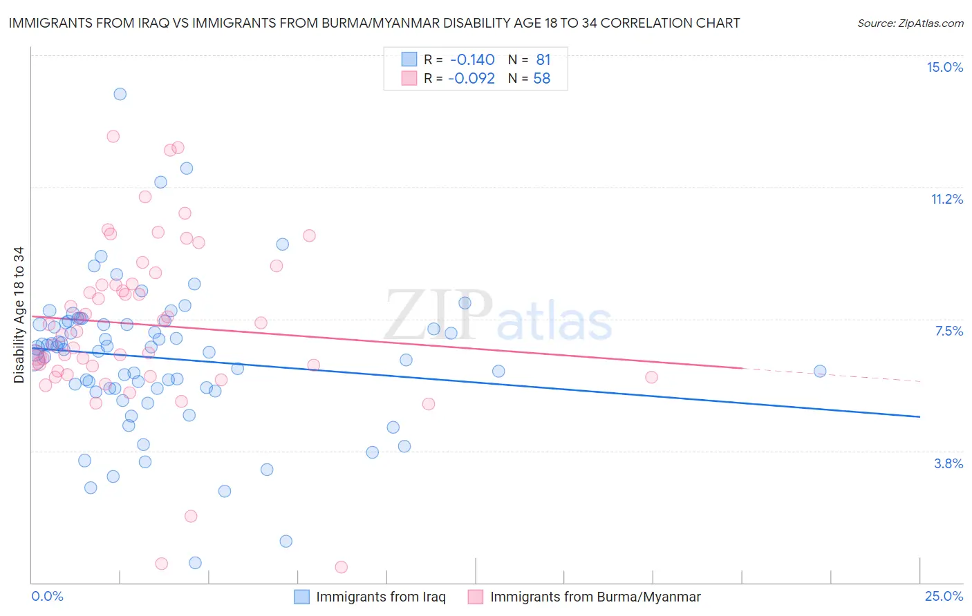 Immigrants from Iraq vs Immigrants from Burma/Myanmar Disability Age 18 to 34