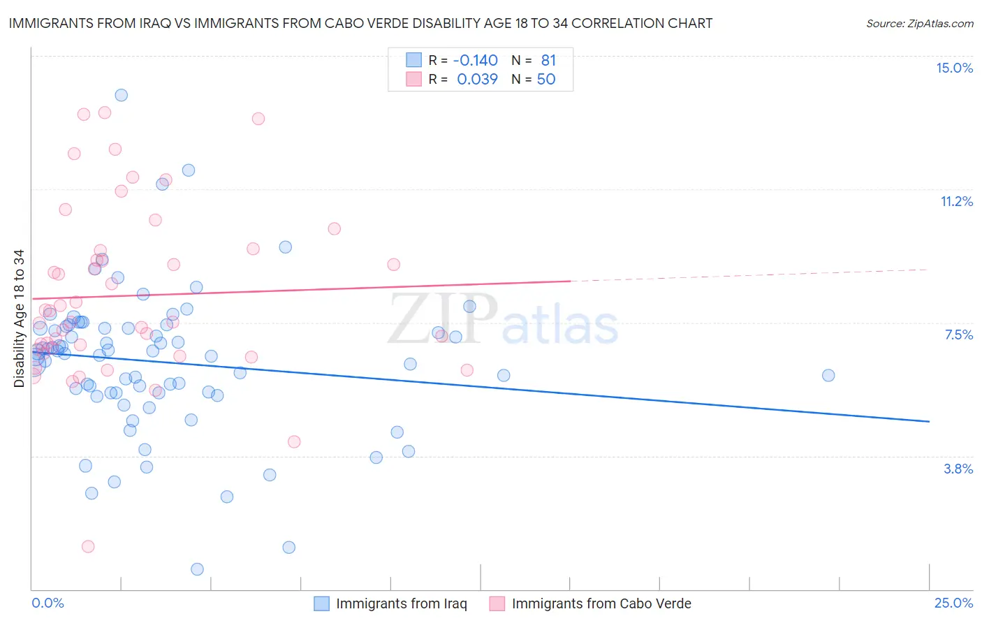 Immigrants from Iraq vs Immigrants from Cabo Verde Disability Age 18 to 34