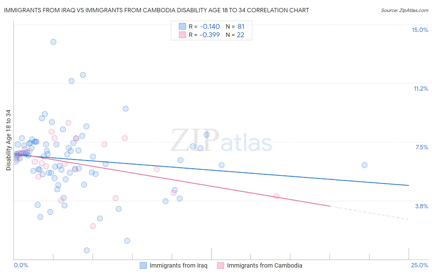 Immigrants from Iraq vs Immigrants from Cambodia Disability Age 18 to 34
