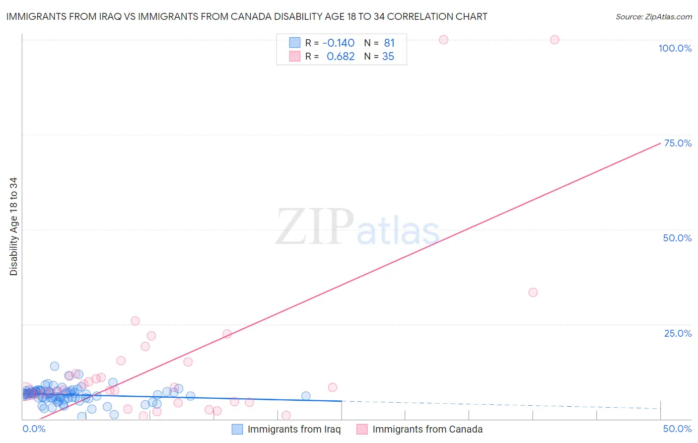 Immigrants from Iraq vs Immigrants from Canada Disability Age 18 to 34