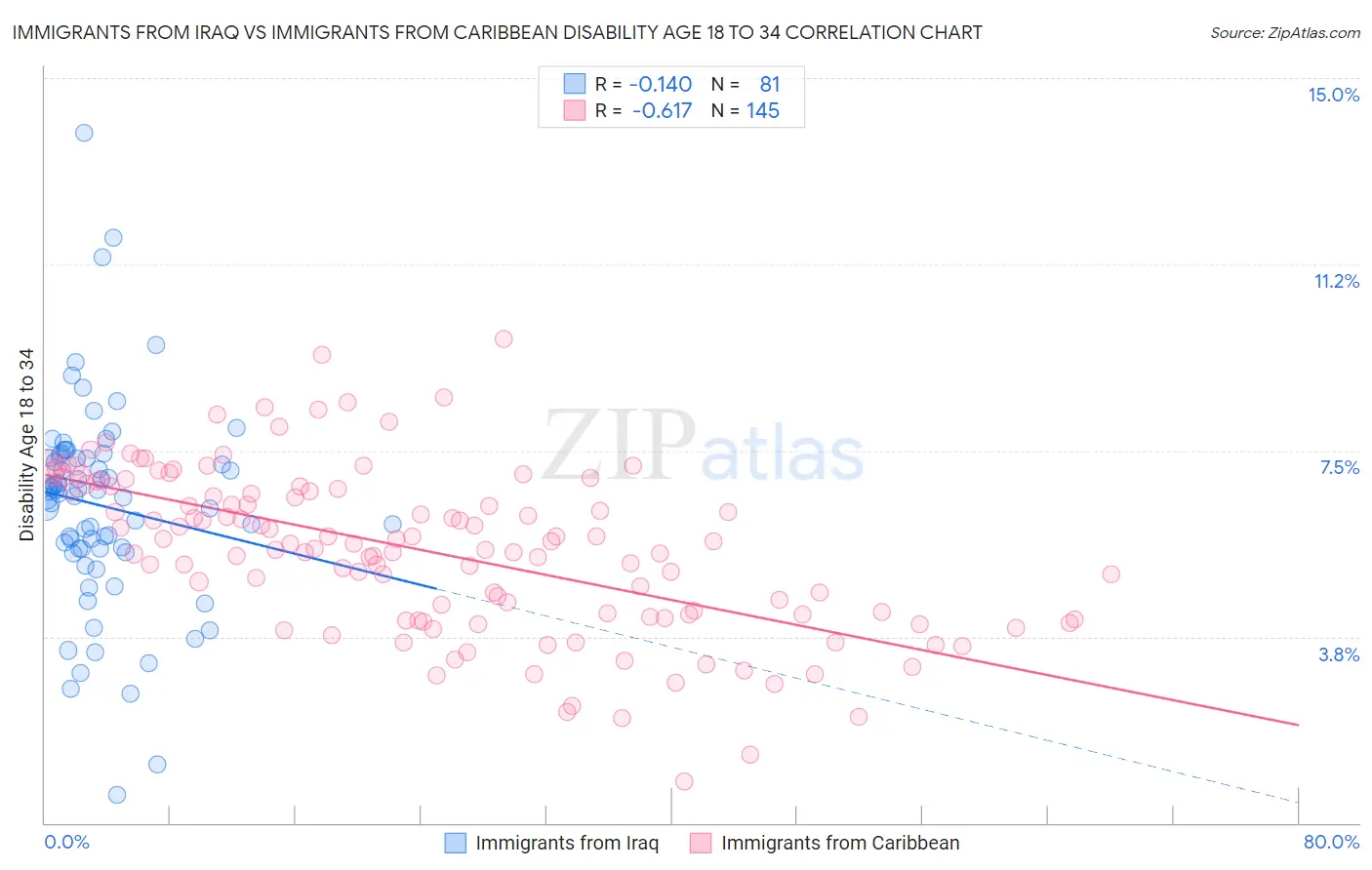 Immigrants from Iraq vs Immigrants from Caribbean Disability Age 18 to 34