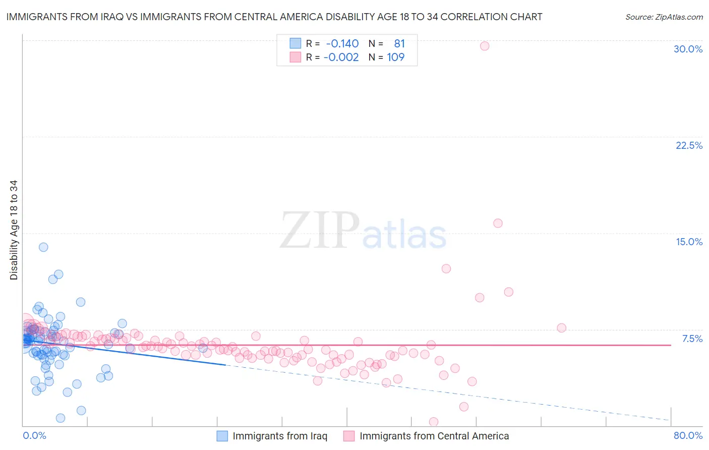 Immigrants from Iraq vs Immigrants from Central America Disability Age 18 to 34