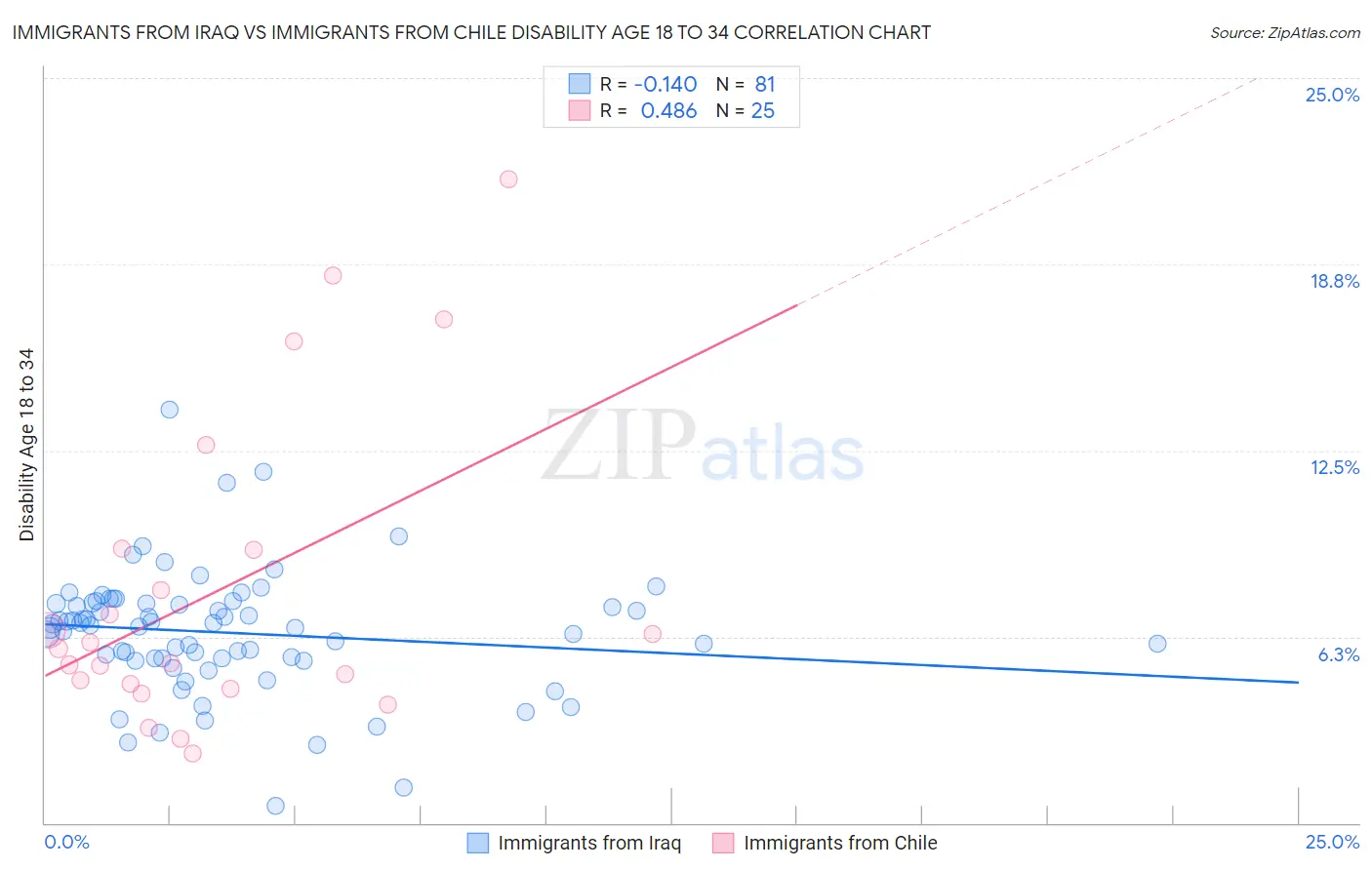 Immigrants from Iraq vs Immigrants from Chile Disability Age 18 to 34