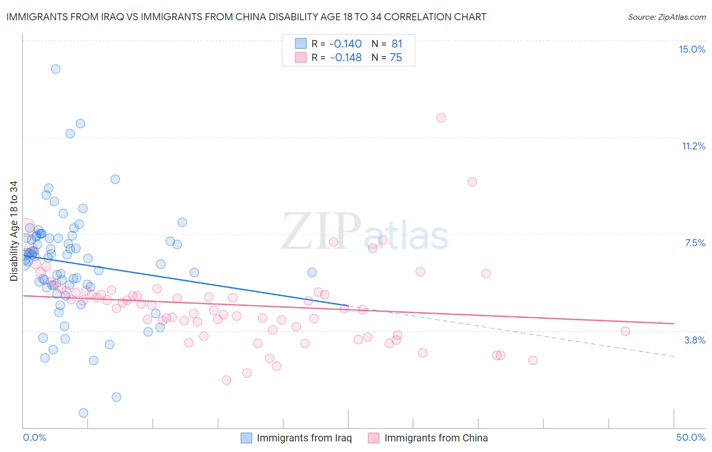 Immigrants from Iraq vs Immigrants from China Disability Age 18 to 34