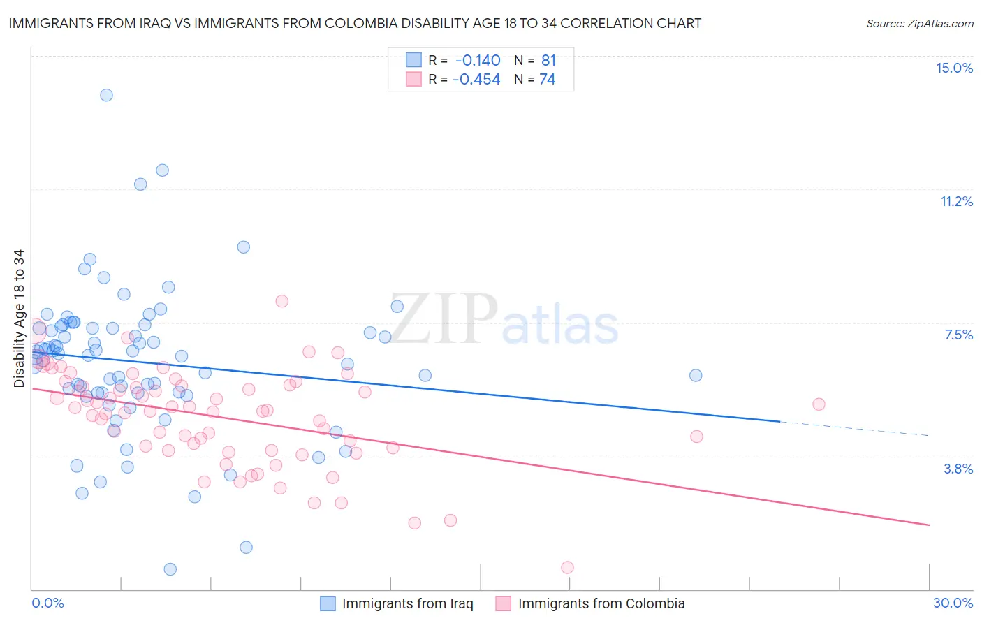 Immigrants from Iraq vs Immigrants from Colombia Disability Age 18 to 34