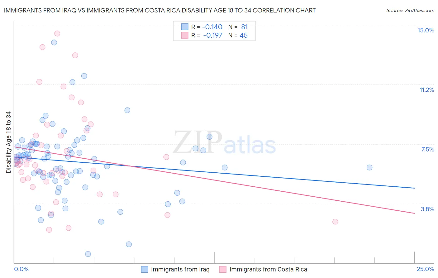 Immigrants from Iraq vs Immigrants from Costa Rica Disability Age 18 to 34