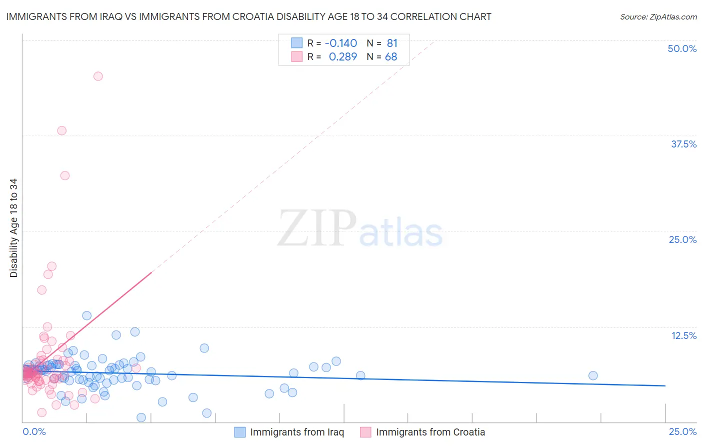 Immigrants from Iraq vs Immigrants from Croatia Disability Age 18 to 34