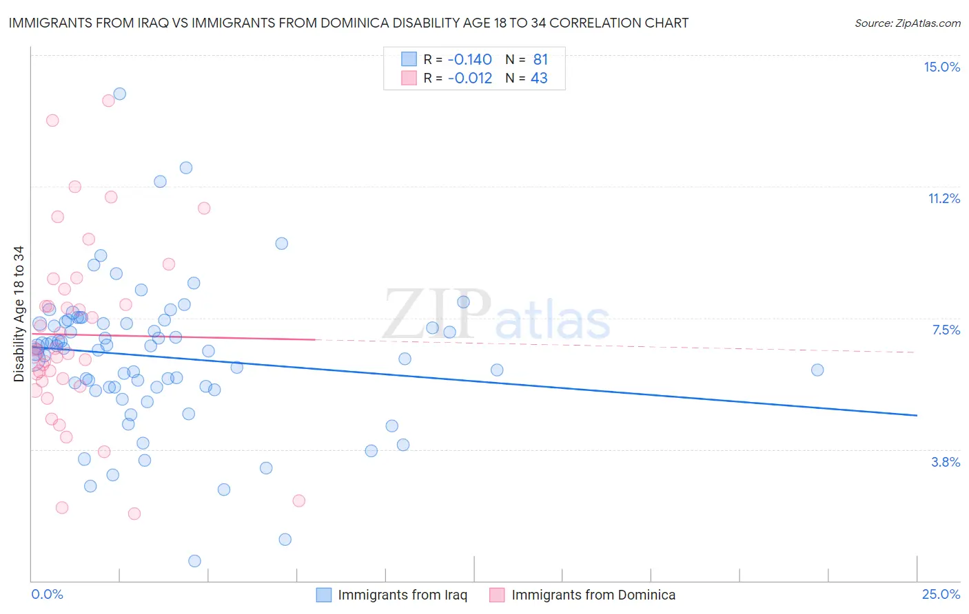 Immigrants from Iraq vs Immigrants from Dominica Disability Age 18 to 34