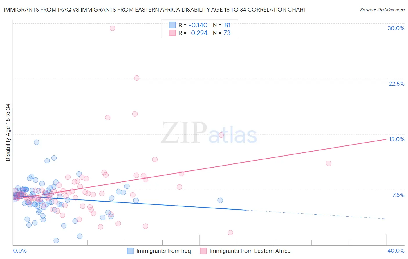 Immigrants from Iraq vs Immigrants from Eastern Africa Disability Age 18 to 34