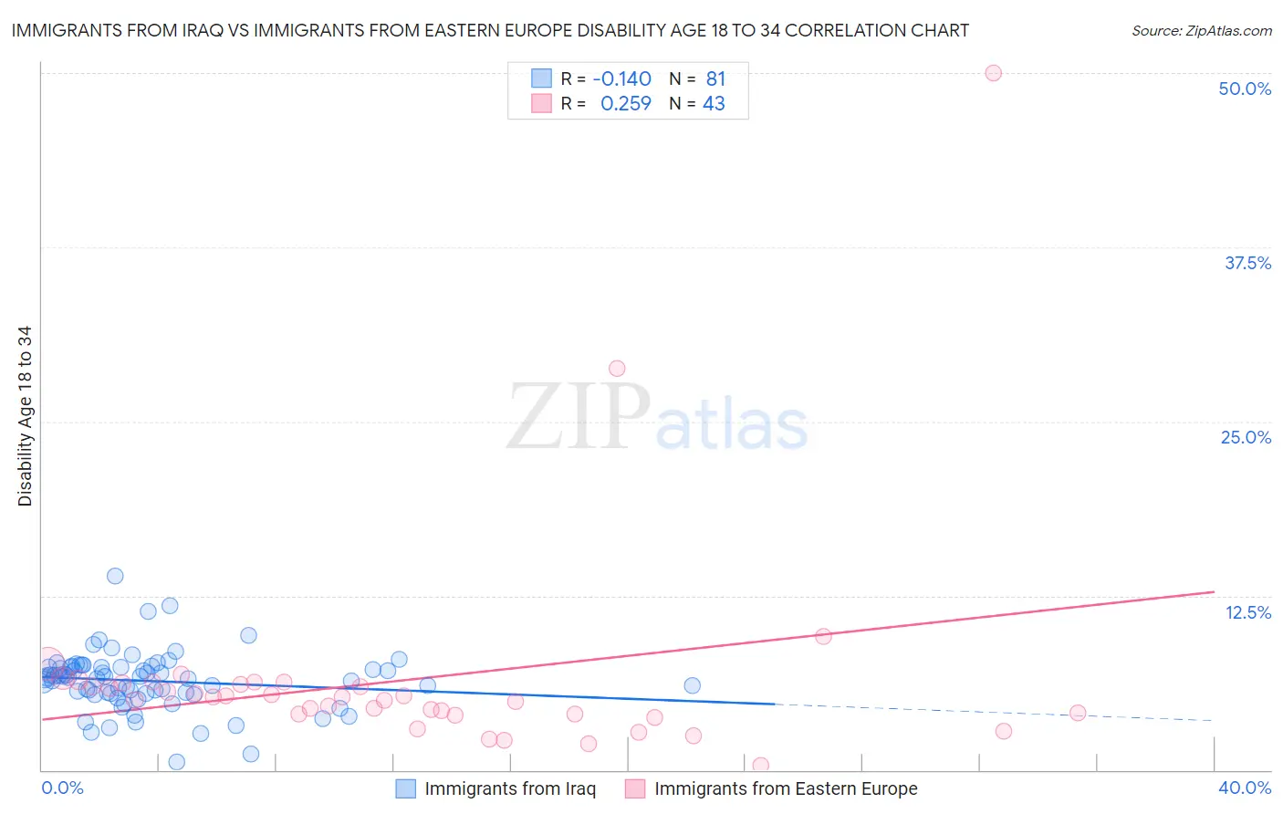 Immigrants from Iraq vs Immigrants from Eastern Europe Disability Age 18 to 34