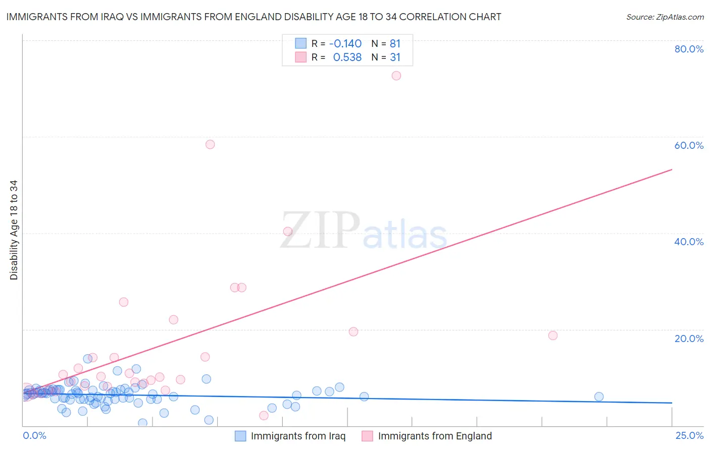 Immigrants from Iraq vs Immigrants from England Disability Age 18 to 34