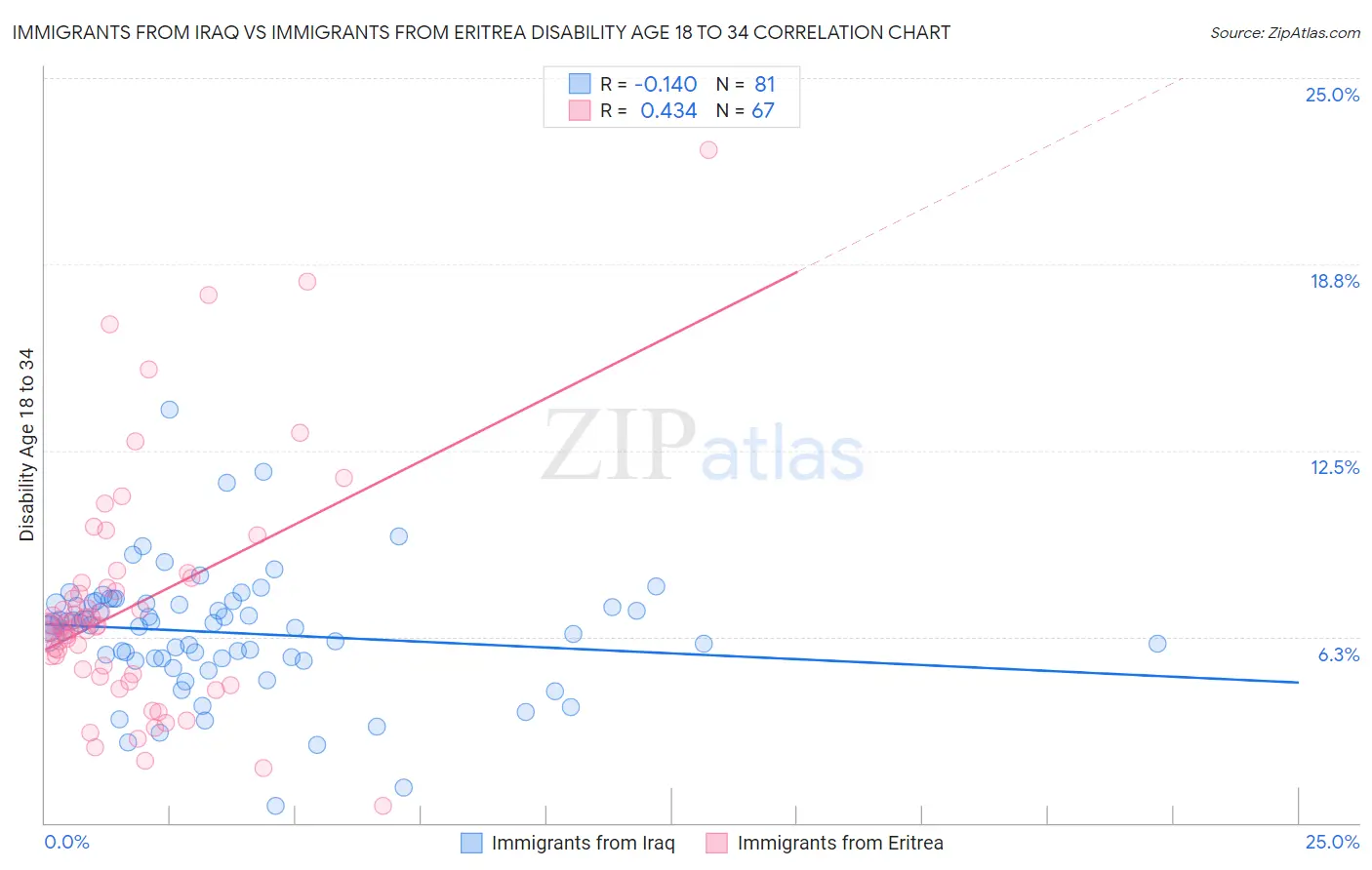 Immigrants from Iraq vs Immigrants from Eritrea Disability Age 18 to 34