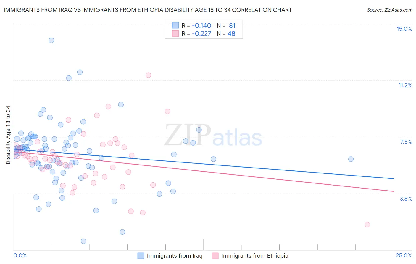 Immigrants from Iraq vs Immigrants from Ethiopia Disability Age 18 to 34