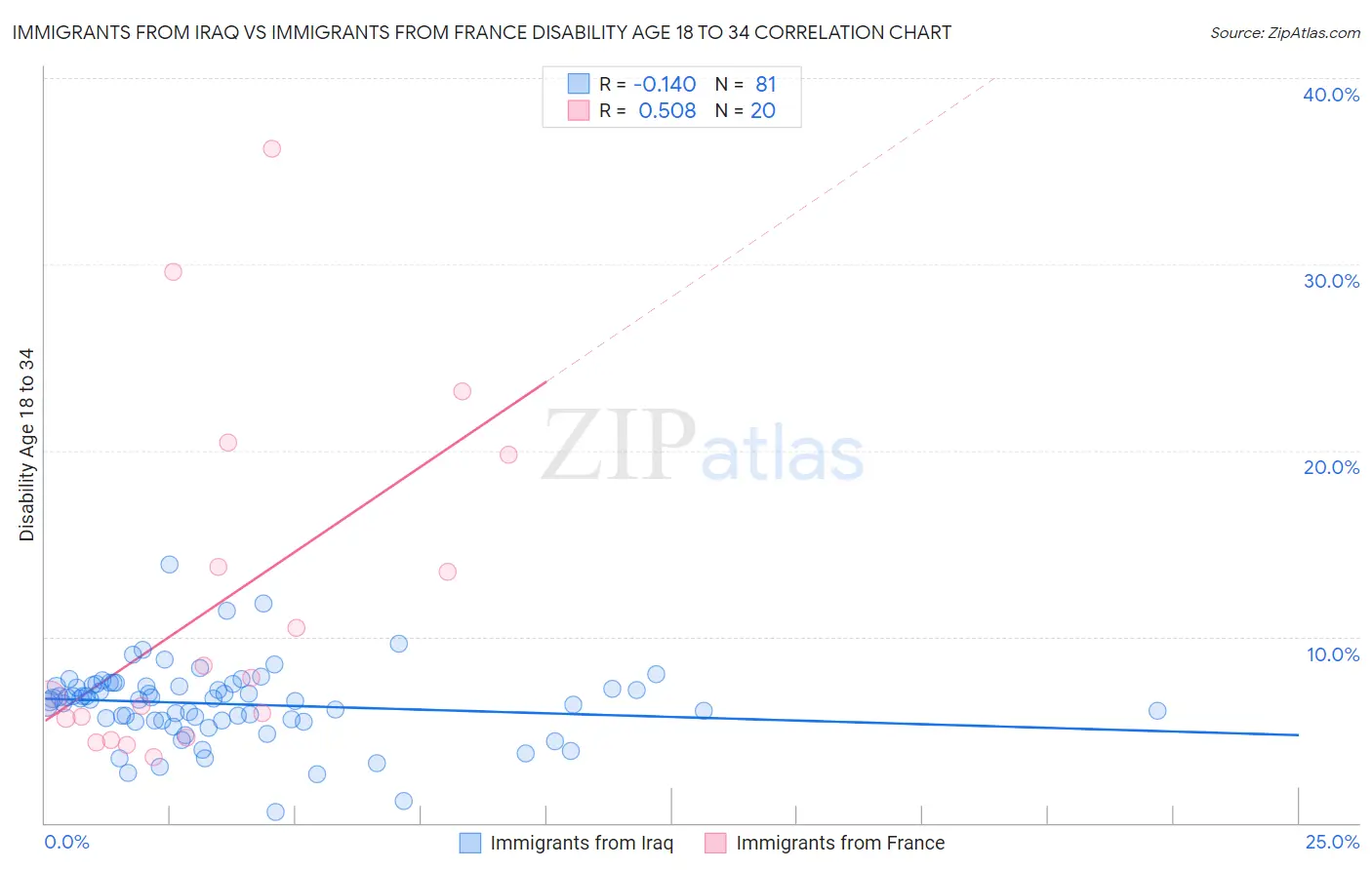 Immigrants from Iraq vs Immigrants from France Disability Age 18 to 34