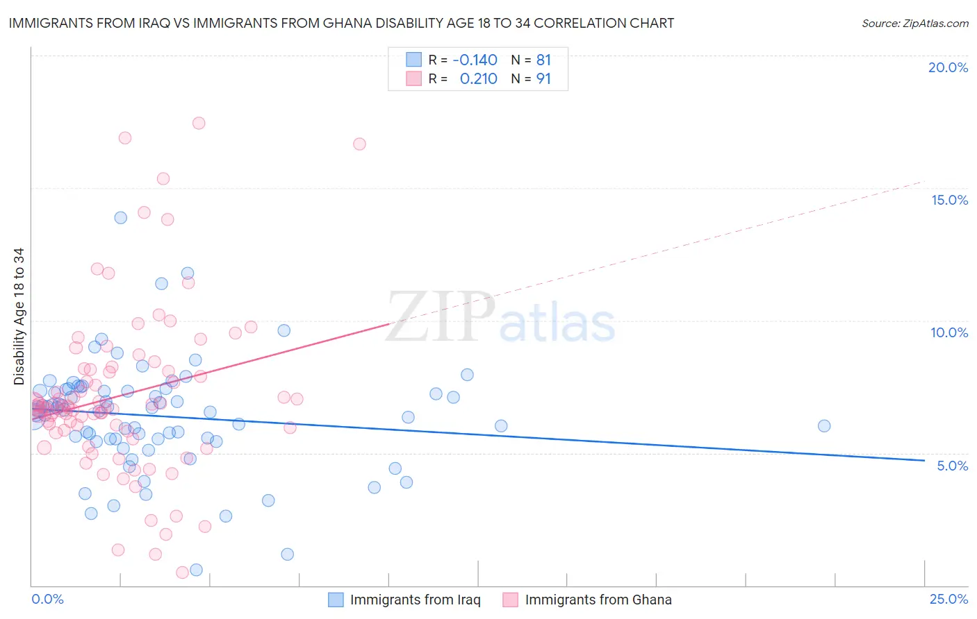 Immigrants from Iraq vs Immigrants from Ghana Disability Age 18 to 34