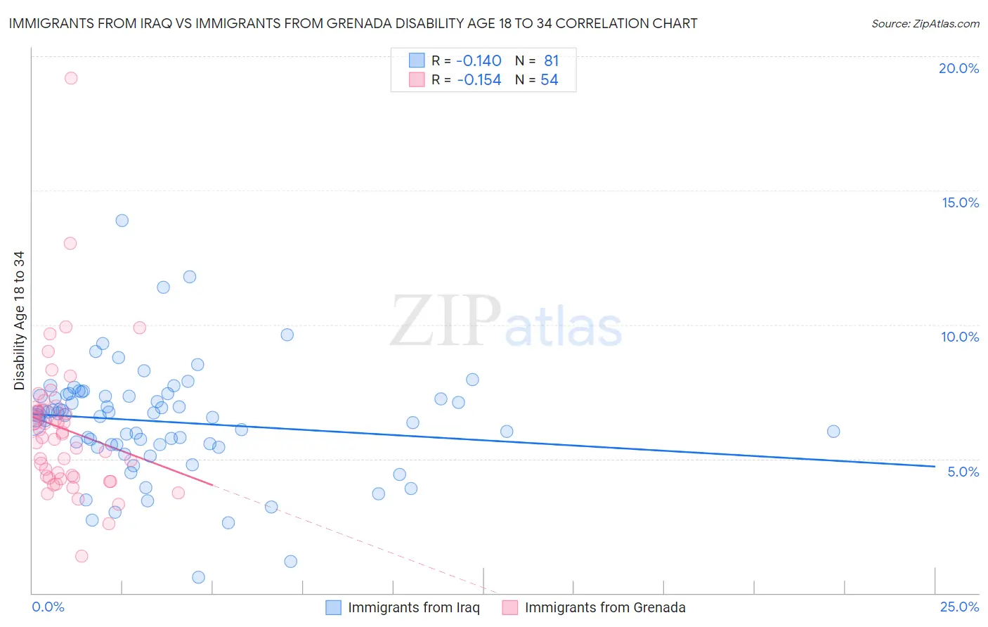 Immigrants from Iraq vs Immigrants from Grenada Disability Age 18 to 34