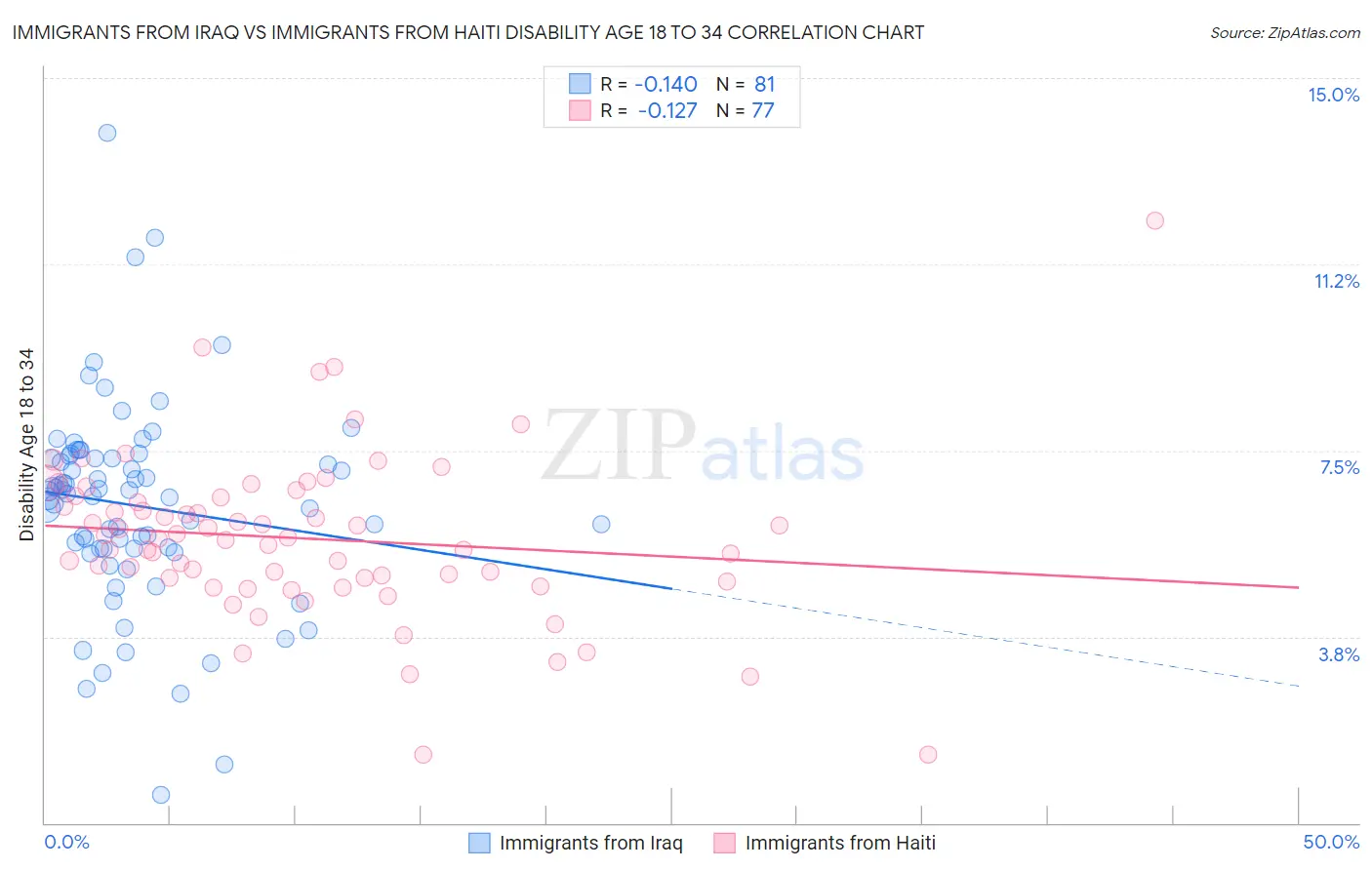 Immigrants from Iraq vs Immigrants from Haiti Disability Age 18 to 34