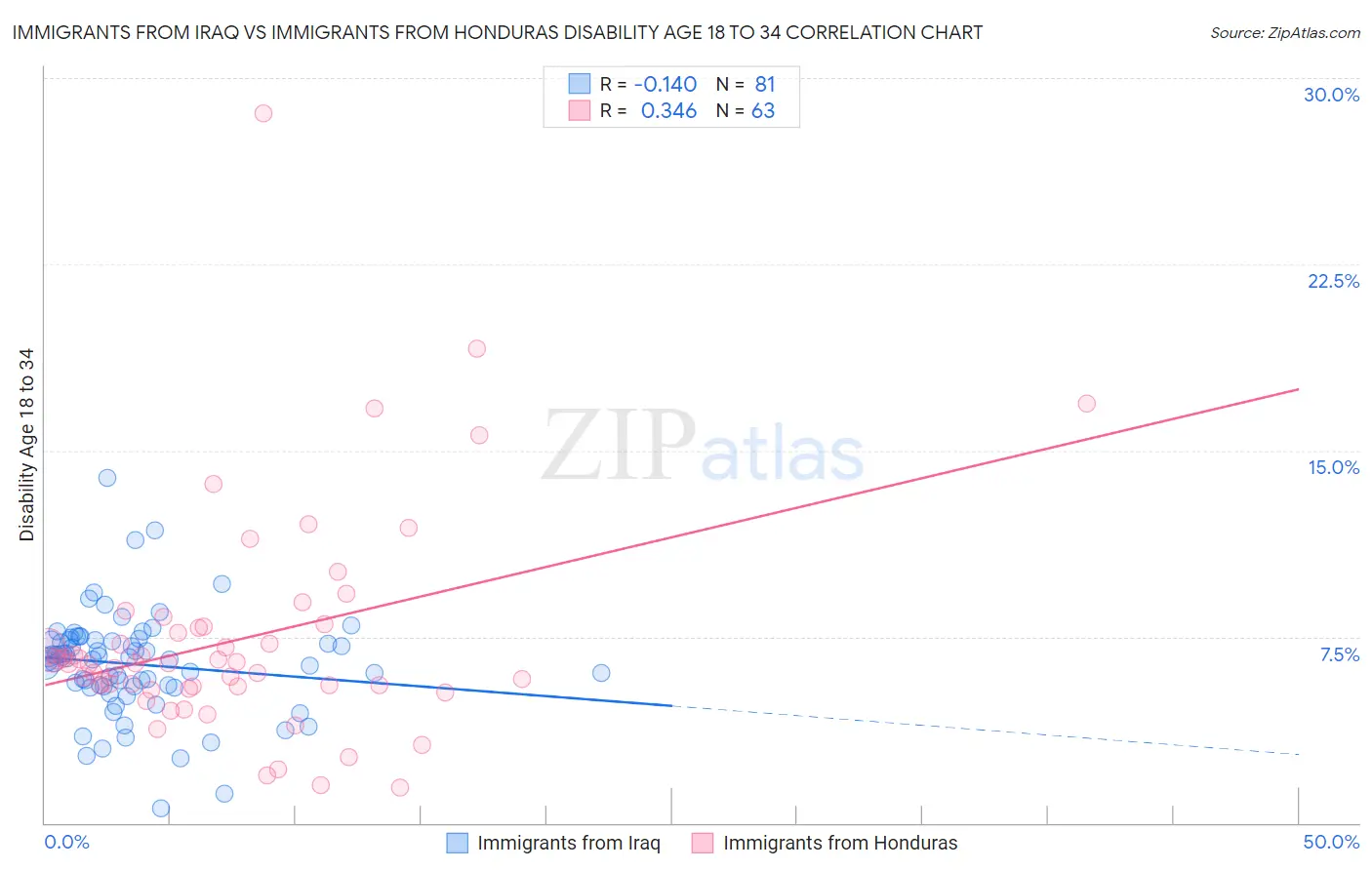 Immigrants from Iraq vs Immigrants from Honduras Disability Age 18 to 34