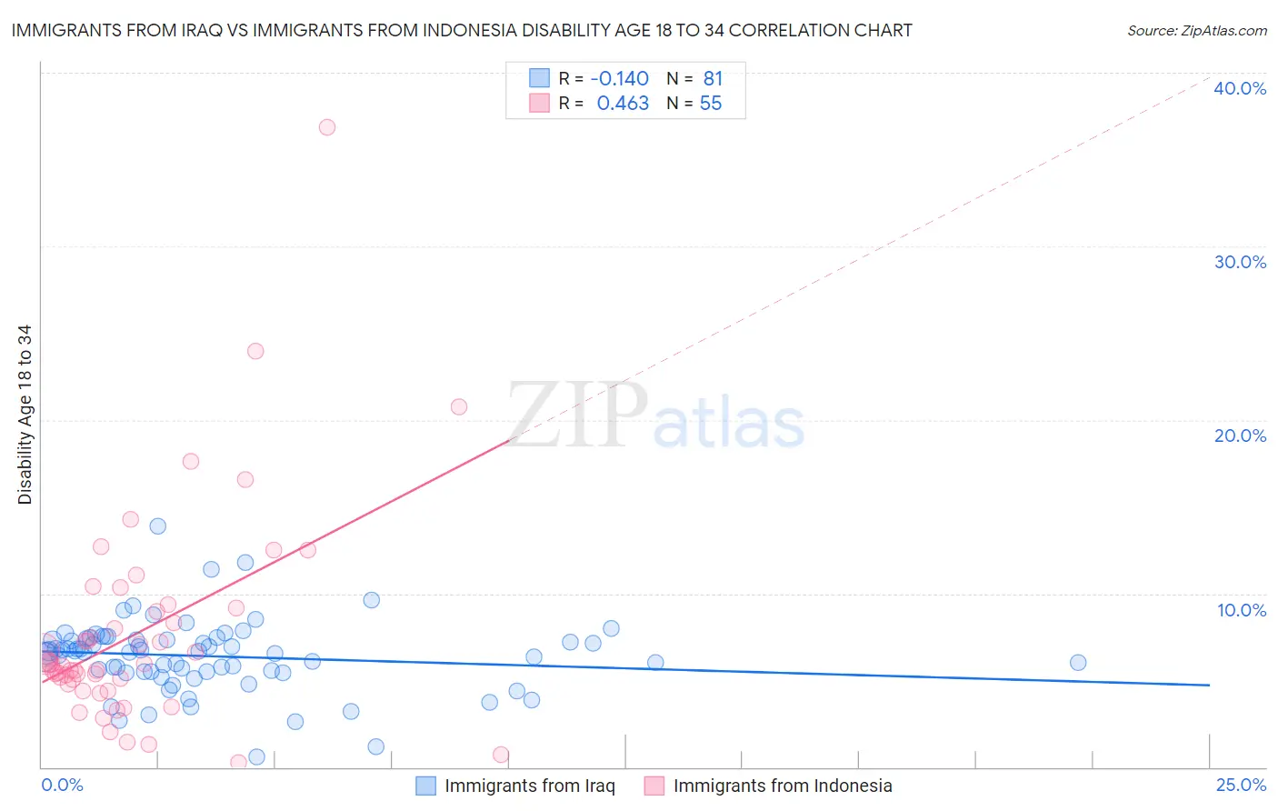 Immigrants from Iraq vs Immigrants from Indonesia Disability Age 18 to 34