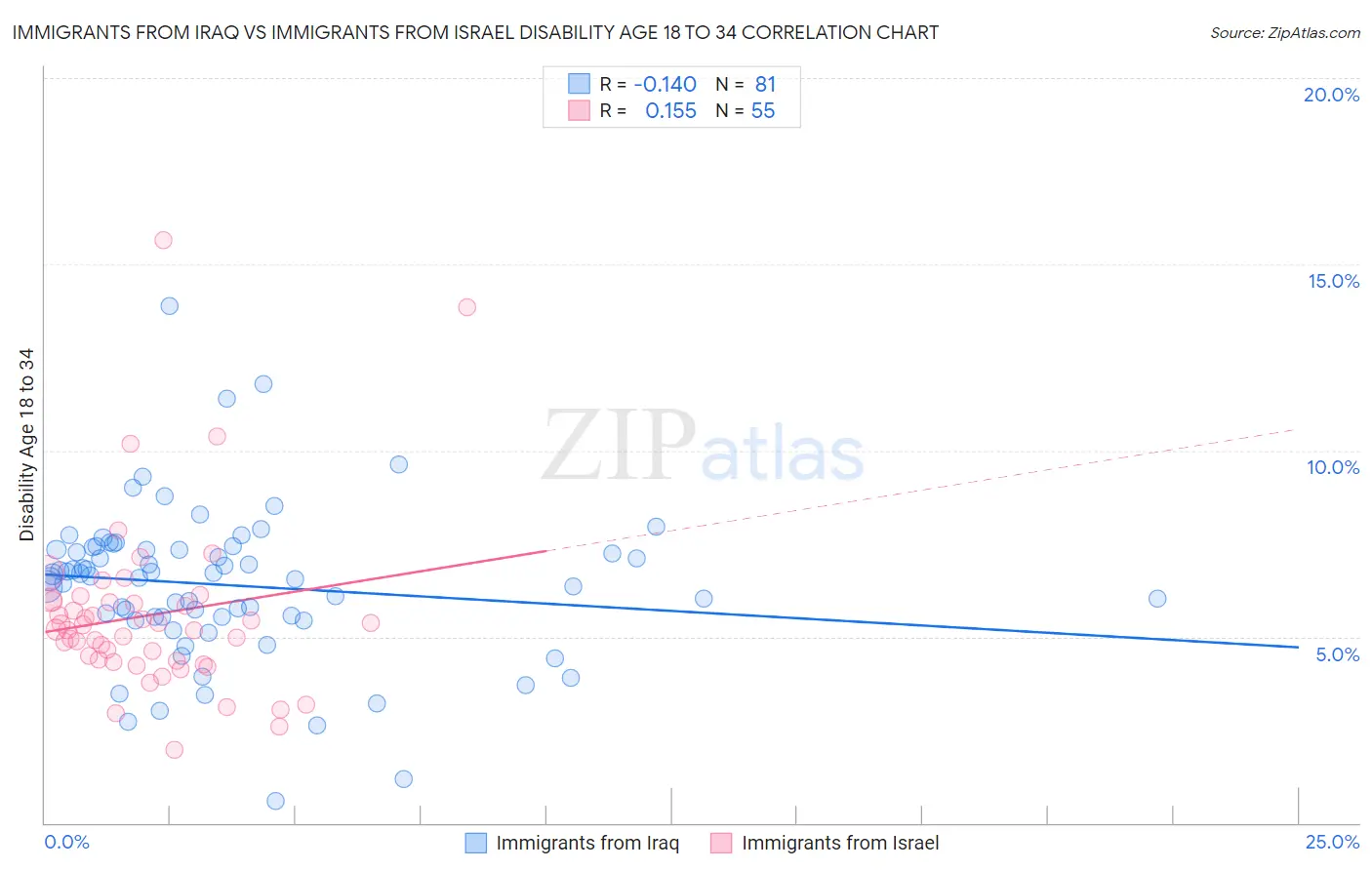 Immigrants from Iraq vs Immigrants from Israel Disability Age 18 to 34