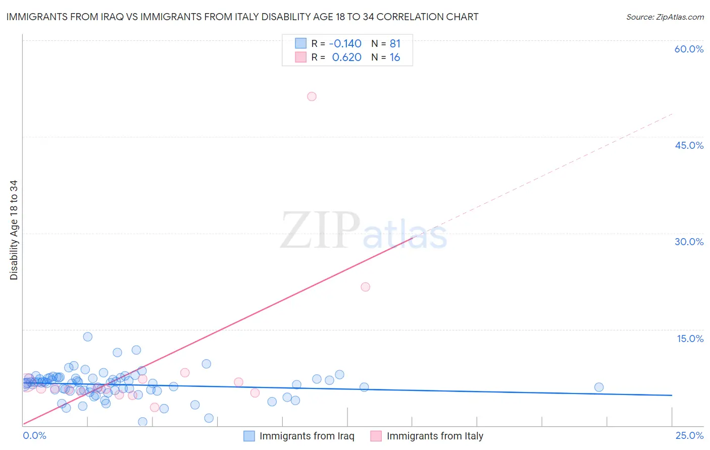 Immigrants from Iraq vs Immigrants from Italy Disability Age 18 to 34