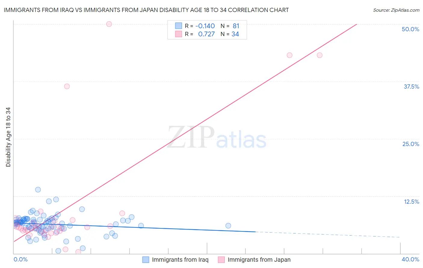 Immigrants from Iraq vs Immigrants from Japan Disability Age 18 to 34