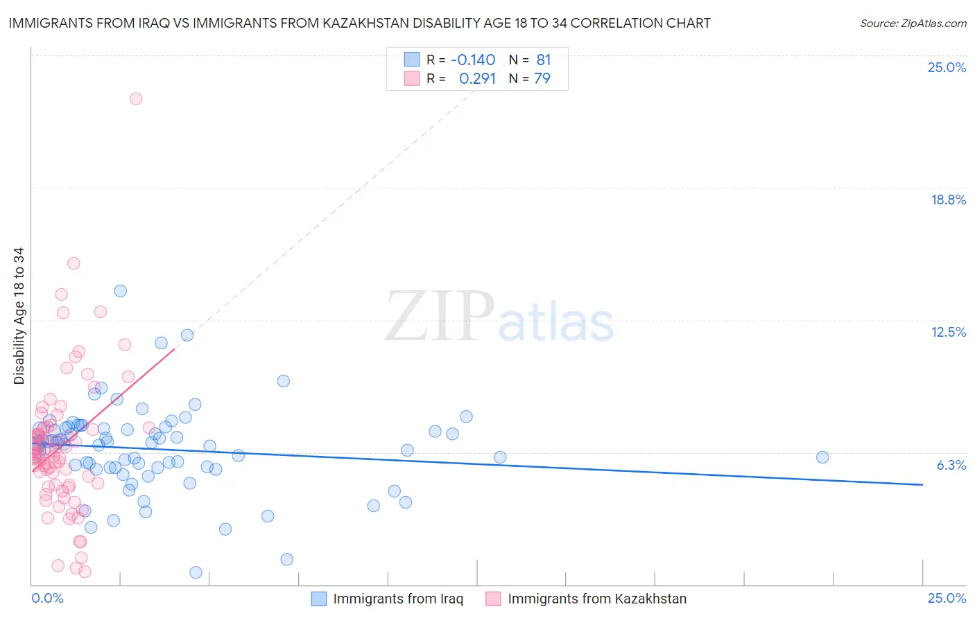 Immigrants from Iraq vs Immigrants from Kazakhstan Disability Age 18 to 34